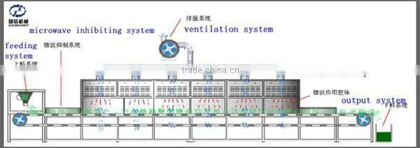 High Efficient and High Quality Tunnel Microwavel Dryer