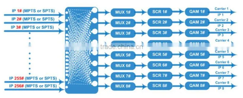 Shineco 256 IP To DVB-C Modulator/IP To QAM Modulator With Multiplexer Scrambler