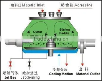 HLSG200 Stainless Steel Wet Mixing Granulator