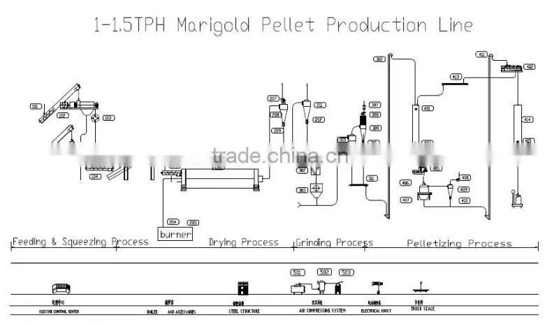 YUDA Series chrysamthemums pellet production line