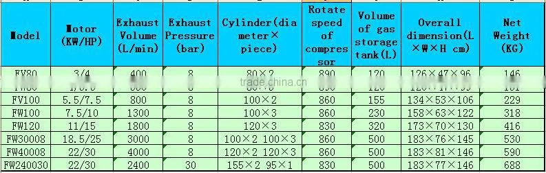 FUCAI Compressor Manufacturer Model FW30008 25HP Cylinder 100x2 100x3 8bar motor type piston compressor .