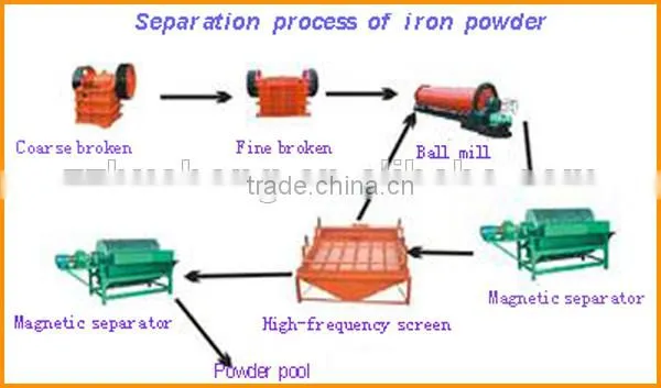 HUAHONG High Strength Permanent Wet/Dry Magnetic Separator With High Recovery