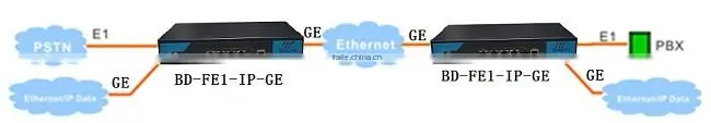 E1 Gigabit TDM over IP Converter