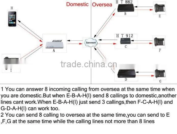 32 ports goip/mobile imsi catcher/bluetooth pbx/ip sim dialer