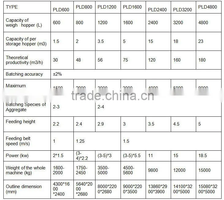 Hot sale PLD series concrete batching machines made in China
