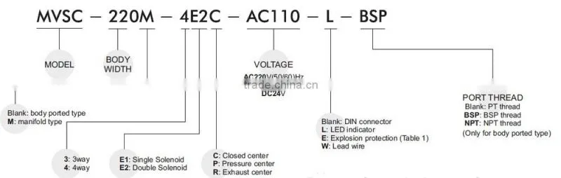Mindman MVSC220 Series Solenoid Valve