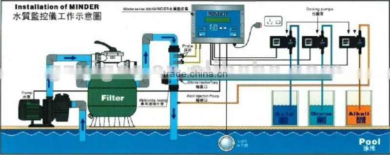 China pool control system to keep water quality monitor