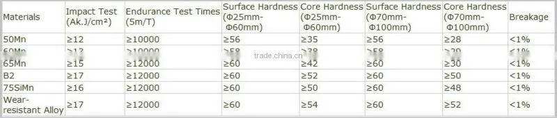 Casting & Forging Steel Ball