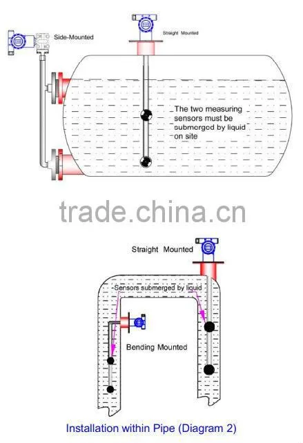 MD-3051 series online liquid level densitometer