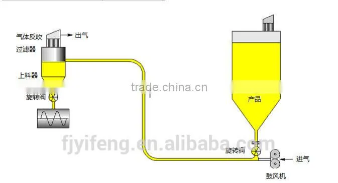 Yifeng Pneumatic system pneumatic conveyor