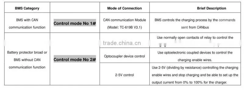 3kw HF-PFC li-ion battery charger with CANbus communicaiton for electric car