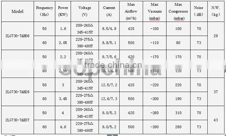 china suppliers air machine for Pads machines and vortex blower for Air grille