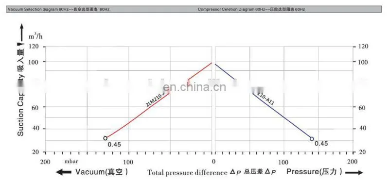 Electric Industrial Air Blower Malaysia With High Pressure