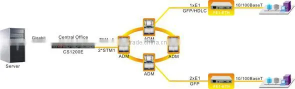 Grancom FE1-ETH E1 to Ethernet Media Converter