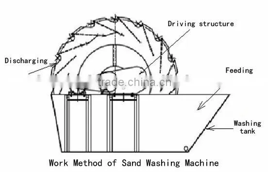mining equipment screw washer, rotary sand washer machines