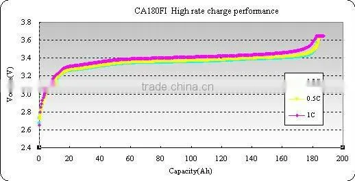 CA180FI battery cell for energy storage system and telecom