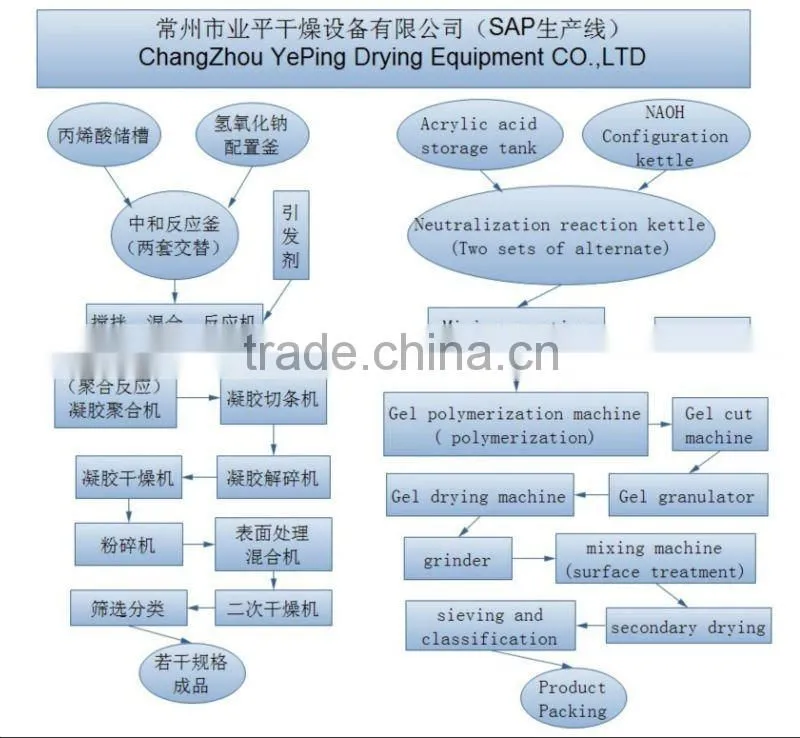 High quality SAP(Super-absorent polymers)/sap for agricultural