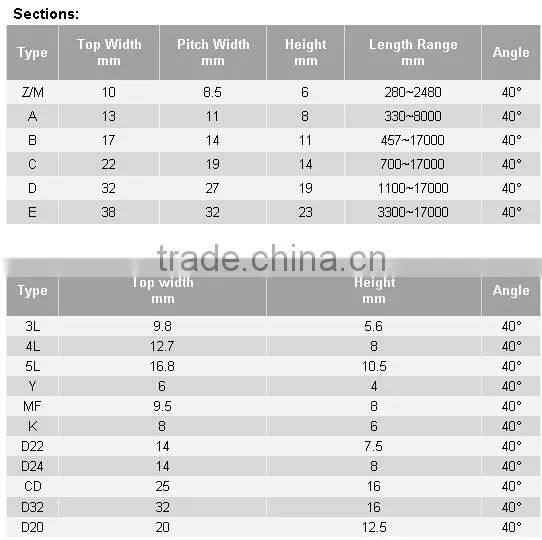Industrial Rubber V Belts