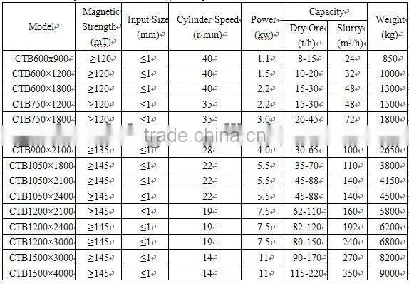 Hot Sale Magnetite Calcined Iron Ore Wet High Intensive Magnetic Separator