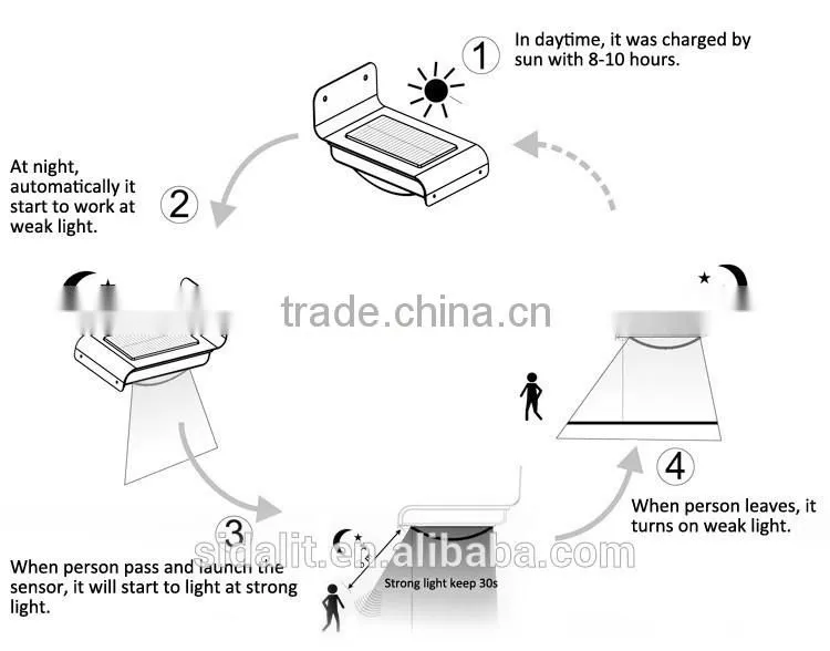 16 led panel milk half round lampshade sensitive motion sensor solar sensor wall light