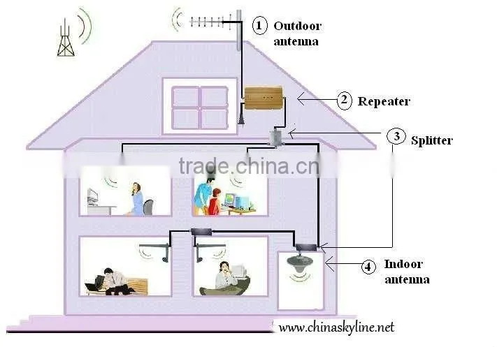 GSM signal Booster for repeat the signal,GSM Signal Amplifier(ST-GSM980)