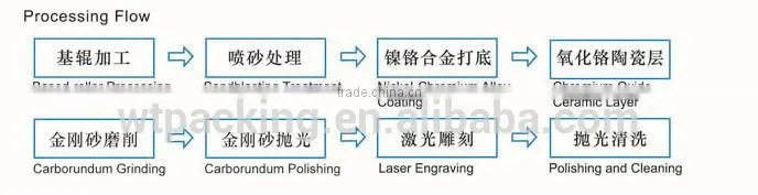 Anilox Roller Flexo Corrugated Carton Box printing