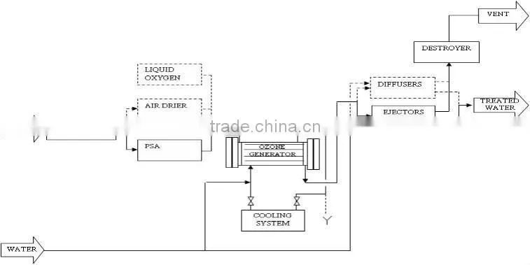 ozone generator for water treatment (CE)