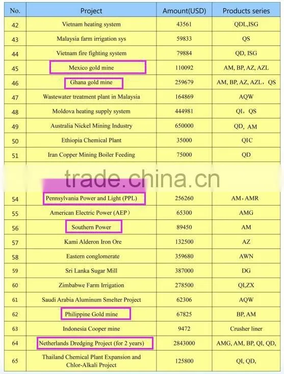 Gold Selection High Cr High Head Slurry Pump