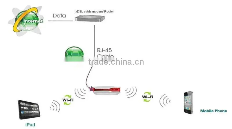Mobile Power Mini 3G WiFi router with RJ45 port