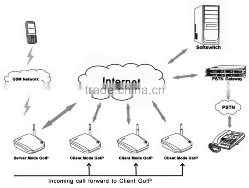 4 port gsm voip gateway voip vouchers and voip credit