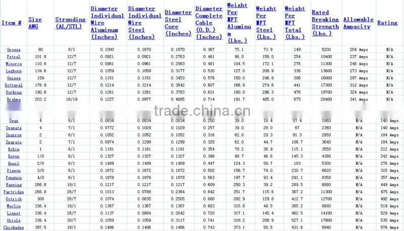 ACSR (aluminum conductor steel reinforced) Stranded Wire