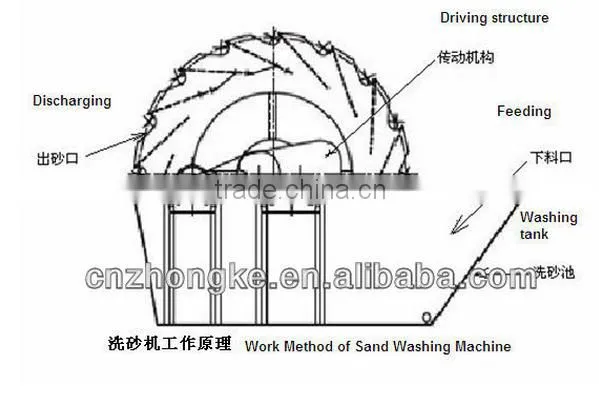 GX Sand Washer