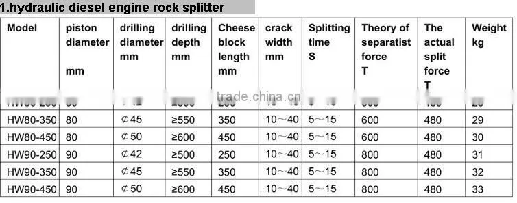 Diesel Concrete Stone Splitter Machine Hydraulic Rock Splitting For Sale