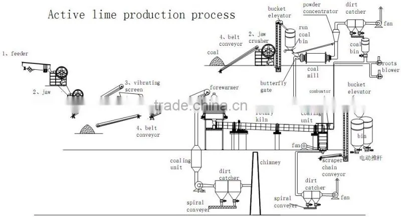 Active lime rotary kiln for quick lime production line price in China