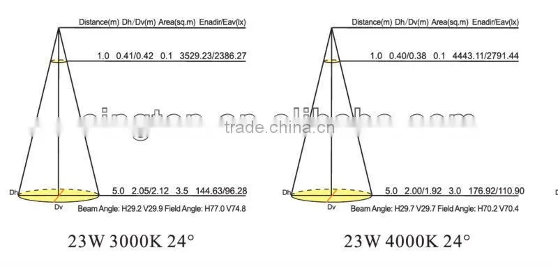 top quality Bridgelux COB 23W rotable light