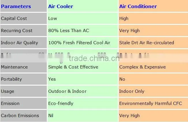 Promotion desert air cooler price, evaporative air cooler with 18000m3/h airflow