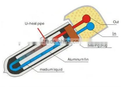 Copper U Tube Pressure Solar Water Heater Collector