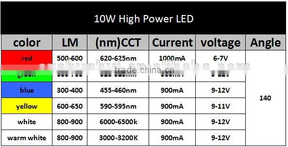 Wholesales 10w high power led red green blue white yellow warm white