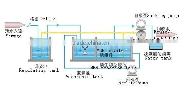 Sanitary Sewage Management Equipment