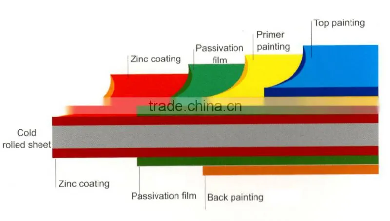 prime over rolled steel coils ppgi coils from shangdong ppgi steel strip export Turkey Ukraine