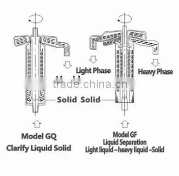 high speed Biological Type bio-product Tubular Separator centrifuge machine