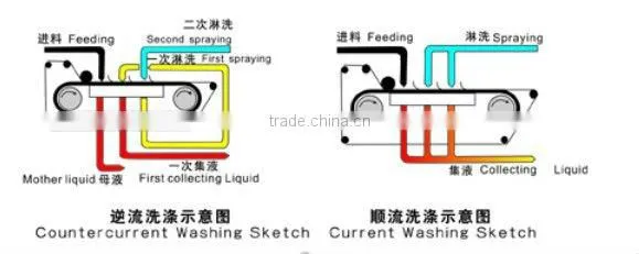 PBF type horizontal vacuum belt filter