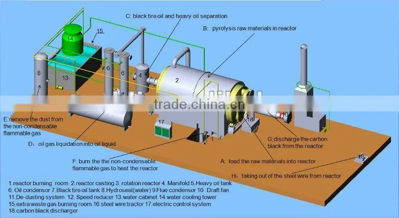 pyrolysis tire equipment
