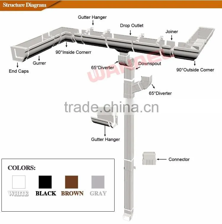 Long Service Life Leaf Dust Proof PVC Rain Gutter Guard