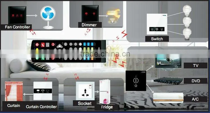 Promotion kit H0: Wireless Smart Home System