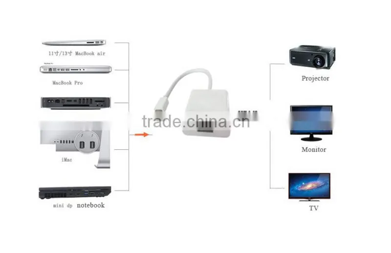 1080P/Premium Mini Display Port DP to HD Convertor For Mac/tv/projector/