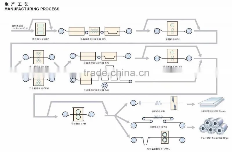 Ningbo baosteel stainless steel sheet stainless steel sheet from baosteel