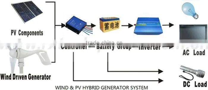 Small wind generator for boat. Combine with wind controller and inverter.