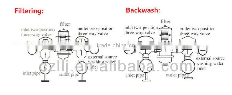 3" Automatic Backwash Filtration System / 3-Unit Disc Filter Machine