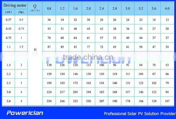 2.2KW Solar Pump System Flow 3CBM/h Head 131m Home Water Supply Agriculture Irrigation System AK3-131-2K2